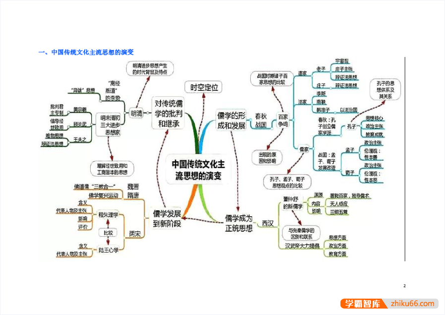 高中9科知识点总结及思维导图精品版,高考复习PDF资料-高中综合-第2张