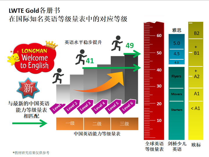 香港朗文Welcome to English gold版本全套教学资源-小学英语-第3张