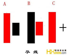 判断周线孕线最简单方法(k线图之孕线)